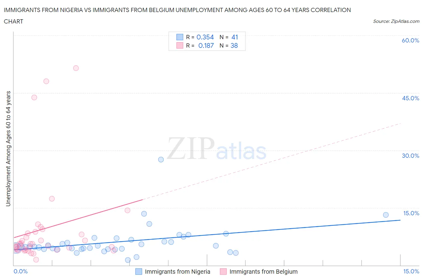 Immigrants from Nigeria vs Immigrants from Belgium Unemployment Among Ages 60 to 64 years
