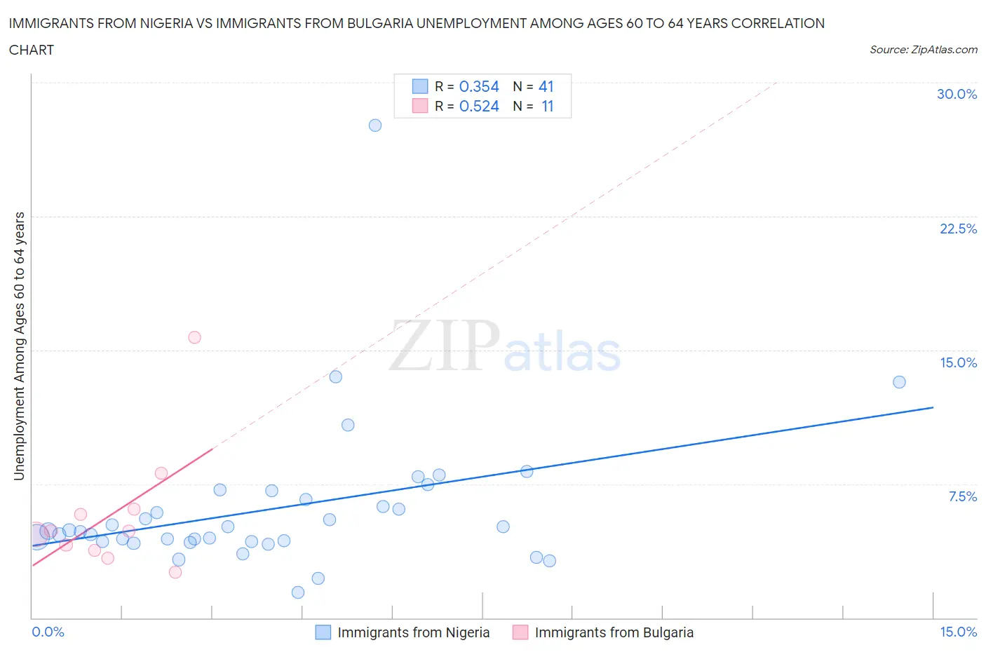 Immigrants from Nigeria vs Immigrants from Bulgaria Unemployment Among Ages 60 to 64 years