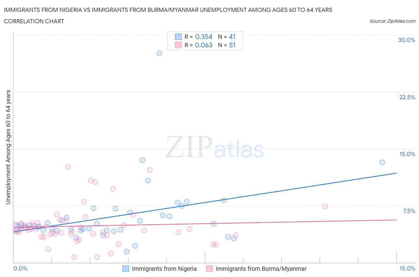 Immigrants from Nigeria vs Immigrants from Burma/Myanmar Unemployment Among Ages 60 to 64 years
