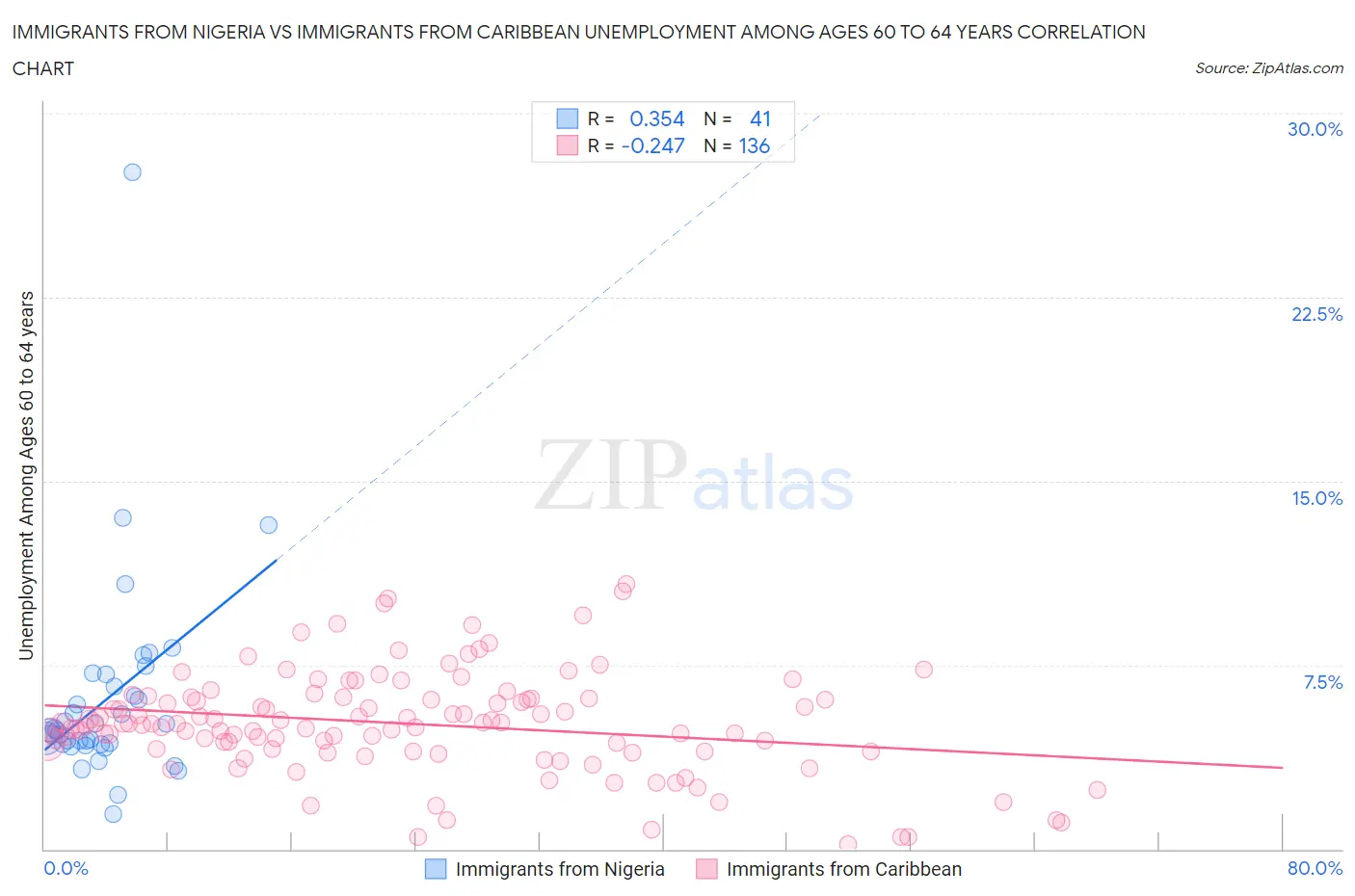 Immigrants from Nigeria vs Immigrants from Caribbean Unemployment Among Ages 60 to 64 years