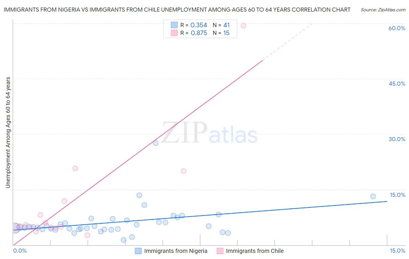 Immigrants from Nigeria vs Immigrants from Chile Unemployment Among Ages 60 to 64 years