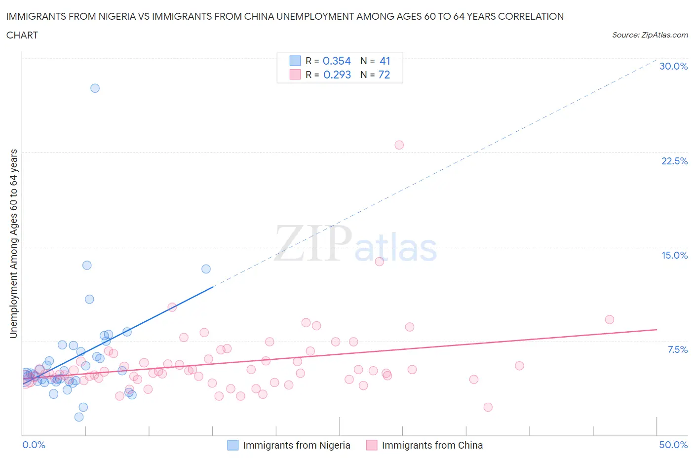 Immigrants from Nigeria vs Immigrants from China Unemployment Among Ages 60 to 64 years