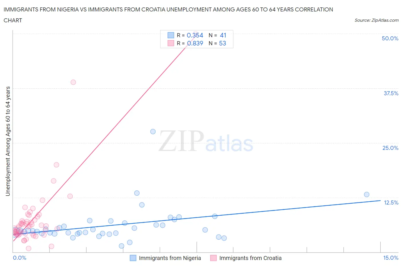 Immigrants from Nigeria vs Immigrants from Croatia Unemployment Among Ages 60 to 64 years