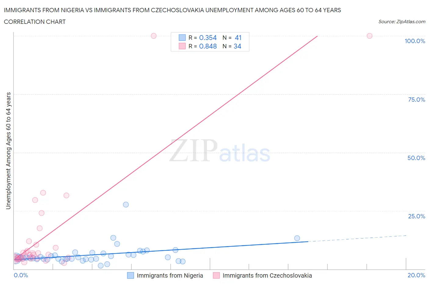 Immigrants from Nigeria vs Immigrants from Czechoslovakia Unemployment Among Ages 60 to 64 years