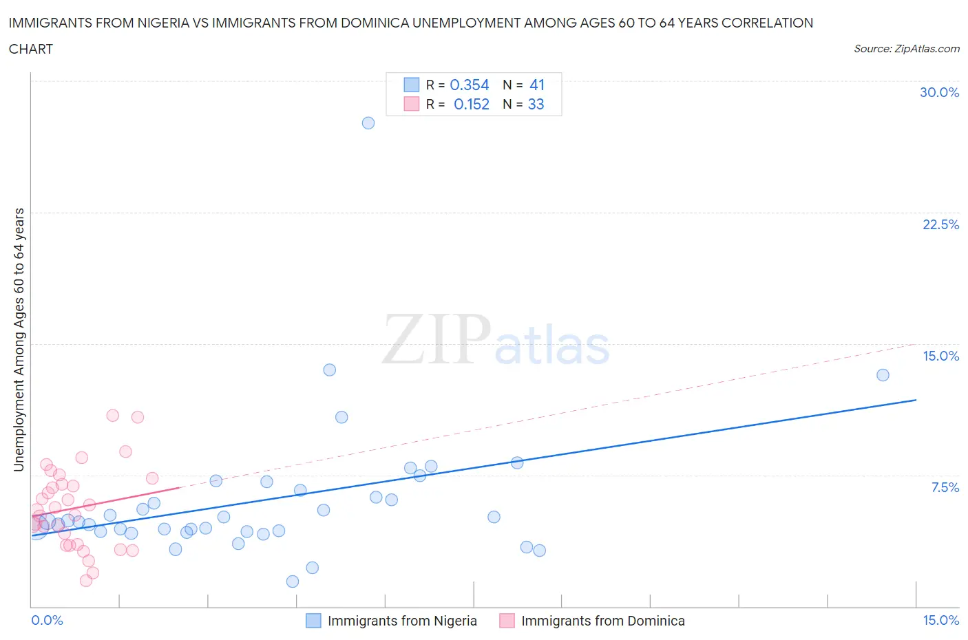 Immigrants from Nigeria vs Immigrants from Dominica Unemployment Among Ages 60 to 64 years