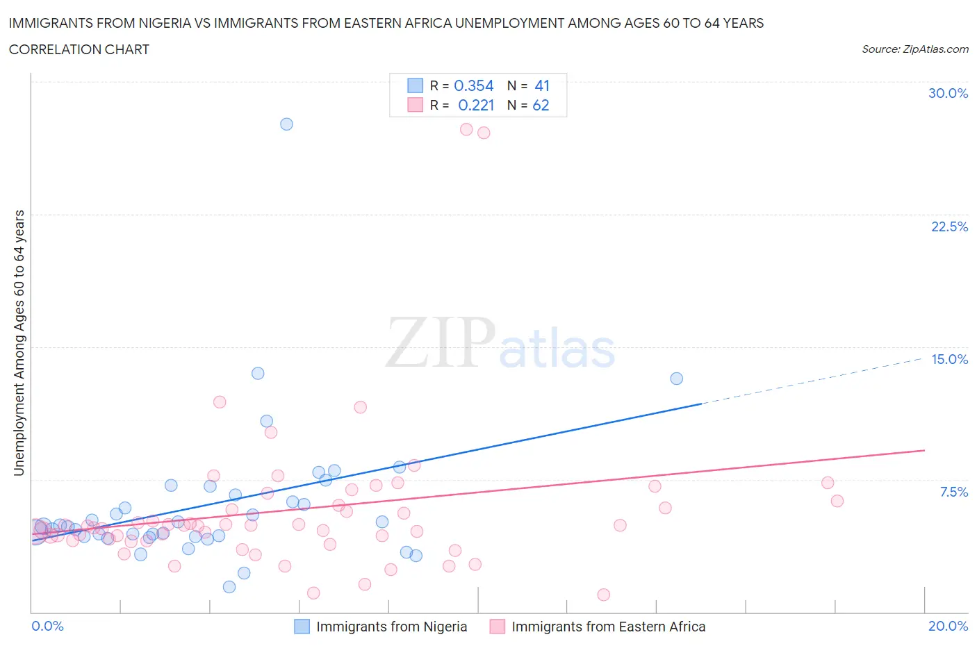 Immigrants from Nigeria vs Immigrants from Eastern Africa Unemployment Among Ages 60 to 64 years