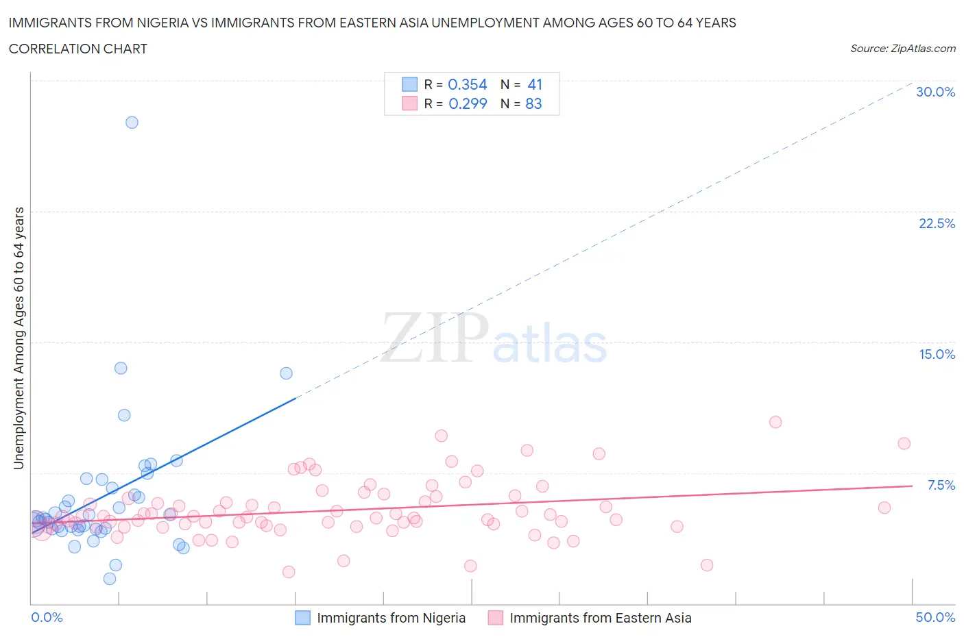 Immigrants from Nigeria vs Immigrants from Eastern Asia Unemployment Among Ages 60 to 64 years