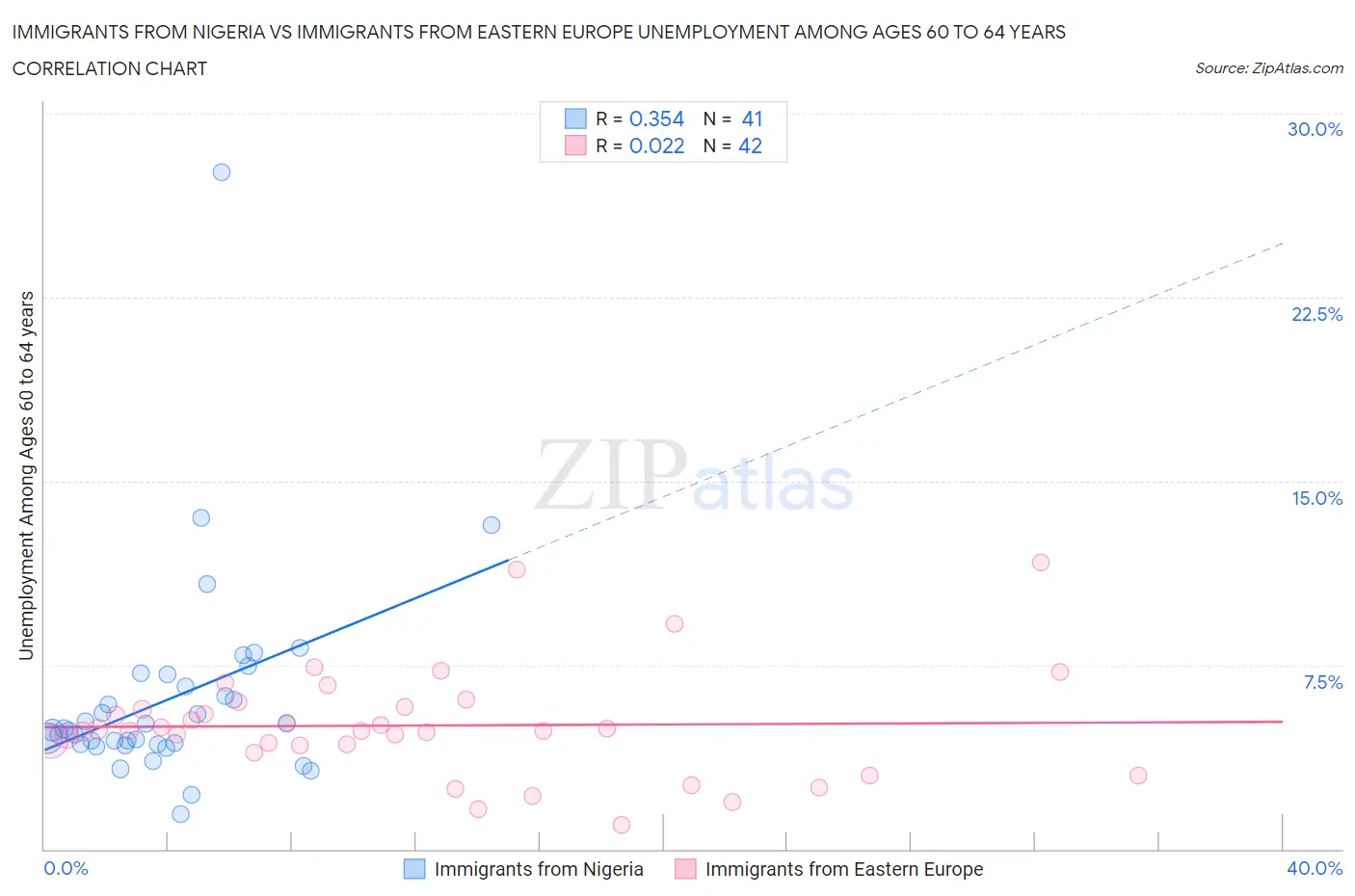 Immigrants from Nigeria vs Immigrants from Eastern Europe Unemployment Among Ages 60 to 64 years