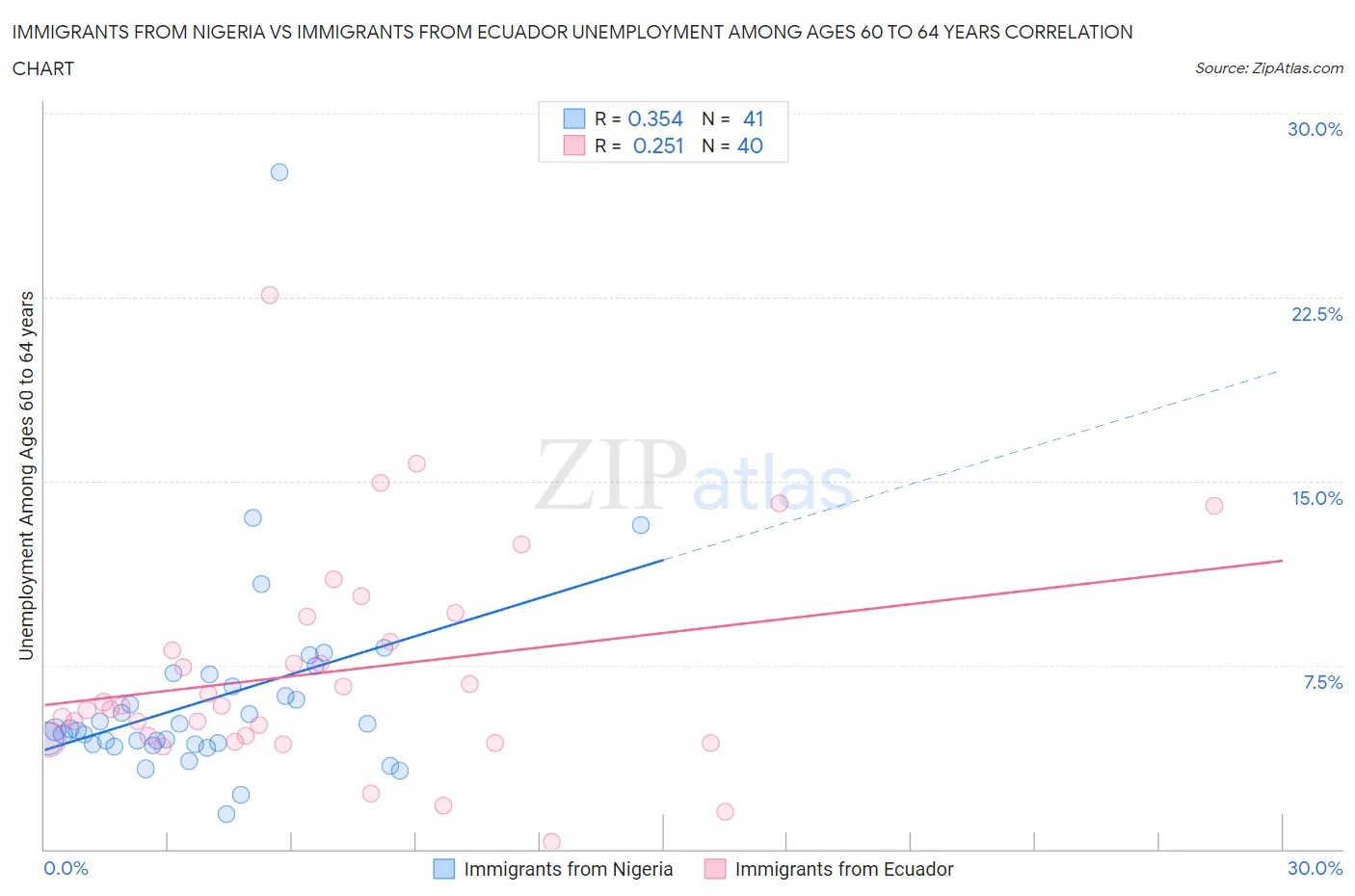 Immigrants from Nigeria vs Immigrants from Ecuador Unemployment Among Ages 60 to 64 years