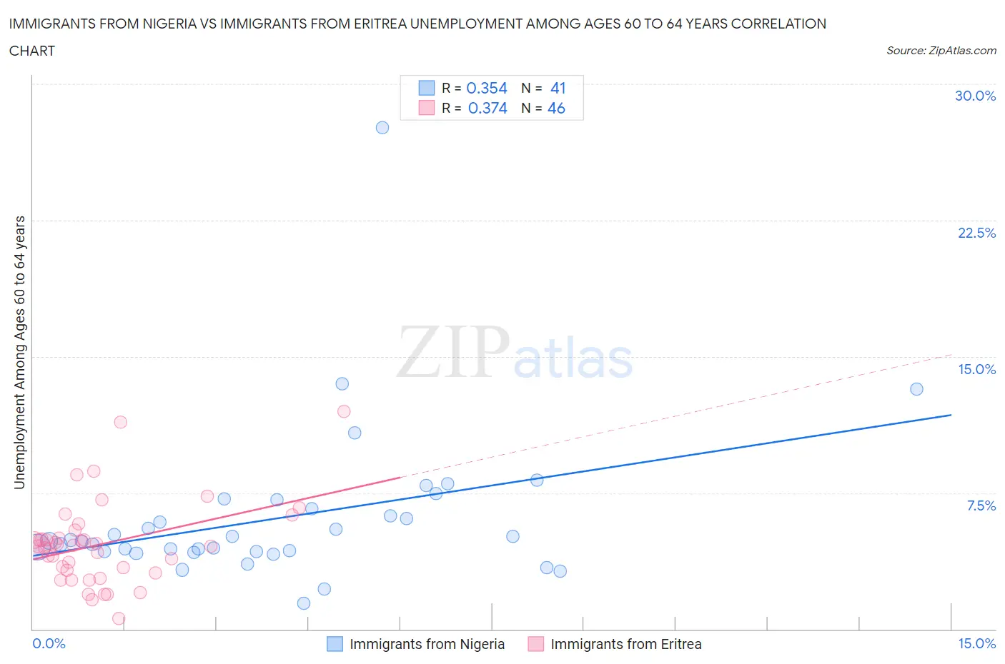 Immigrants from Nigeria vs Immigrants from Eritrea Unemployment Among Ages 60 to 64 years