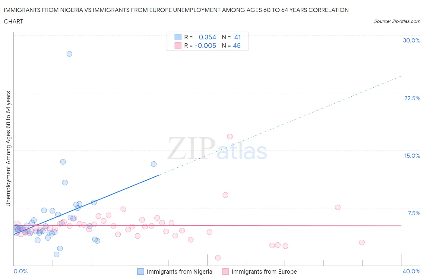 Immigrants from Nigeria vs Immigrants from Europe Unemployment Among Ages 60 to 64 years