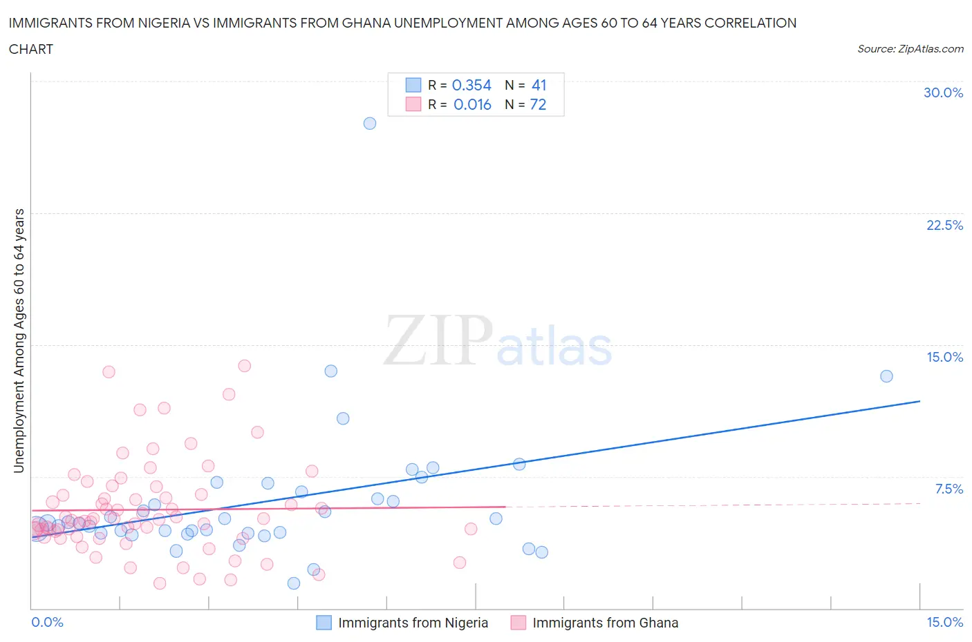 Immigrants from Nigeria vs Immigrants from Ghana Unemployment Among Ages 60 to 64 years