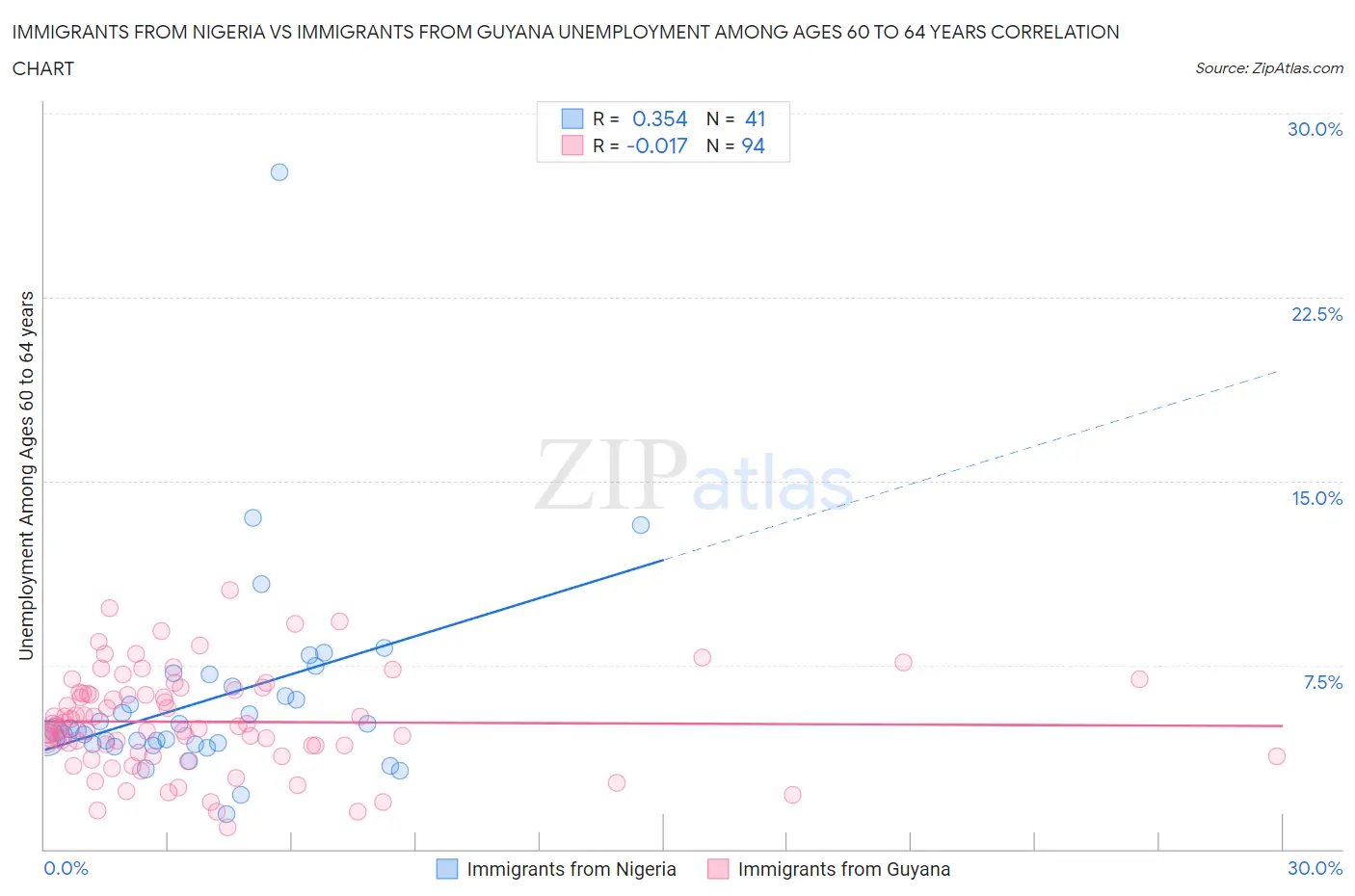 Immigrants from Nigeria vs Immigrants from Guyana Unemployment Among Ages 60 to 64 years