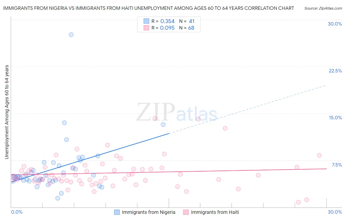 Immigrants from Nigeria vs Immigrants from Haiti Unemployment Among Ages 60 to 64 years