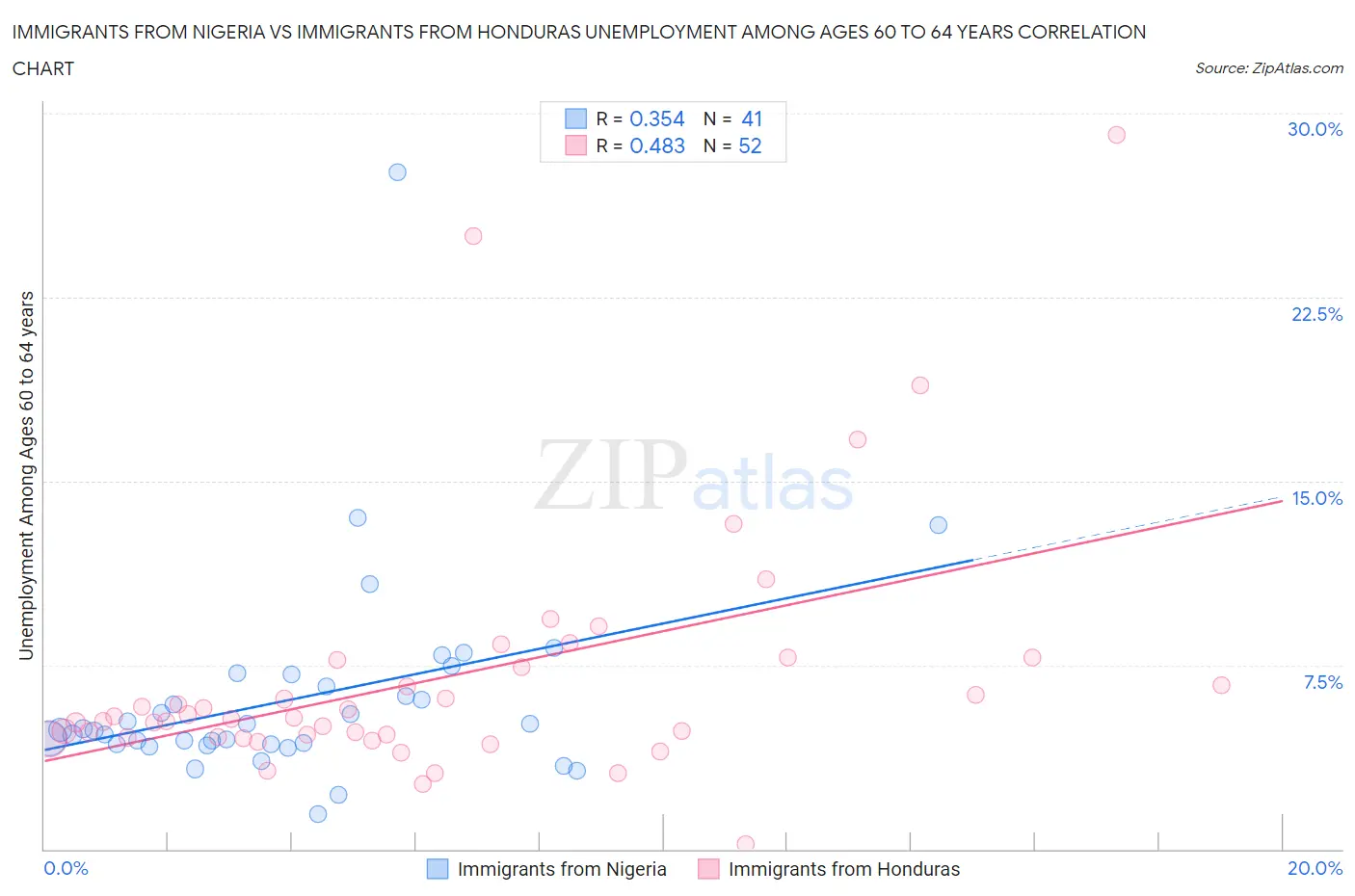 Immigrants from Nigeria vs Immigrants from Honduras Unemployment Among Ages 60 to 64 years