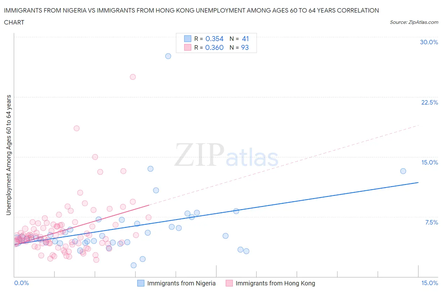 Immigrants from Nigeria vs Immigrants from Hong Kong Unemployment Among Ages 60 to 64 years