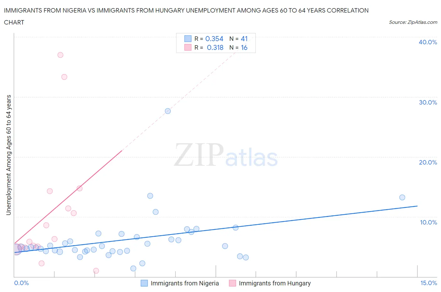 Immigrants from Nigeria vs Immigrants from Hungary Unemployment Among Ages 60 to 64 years