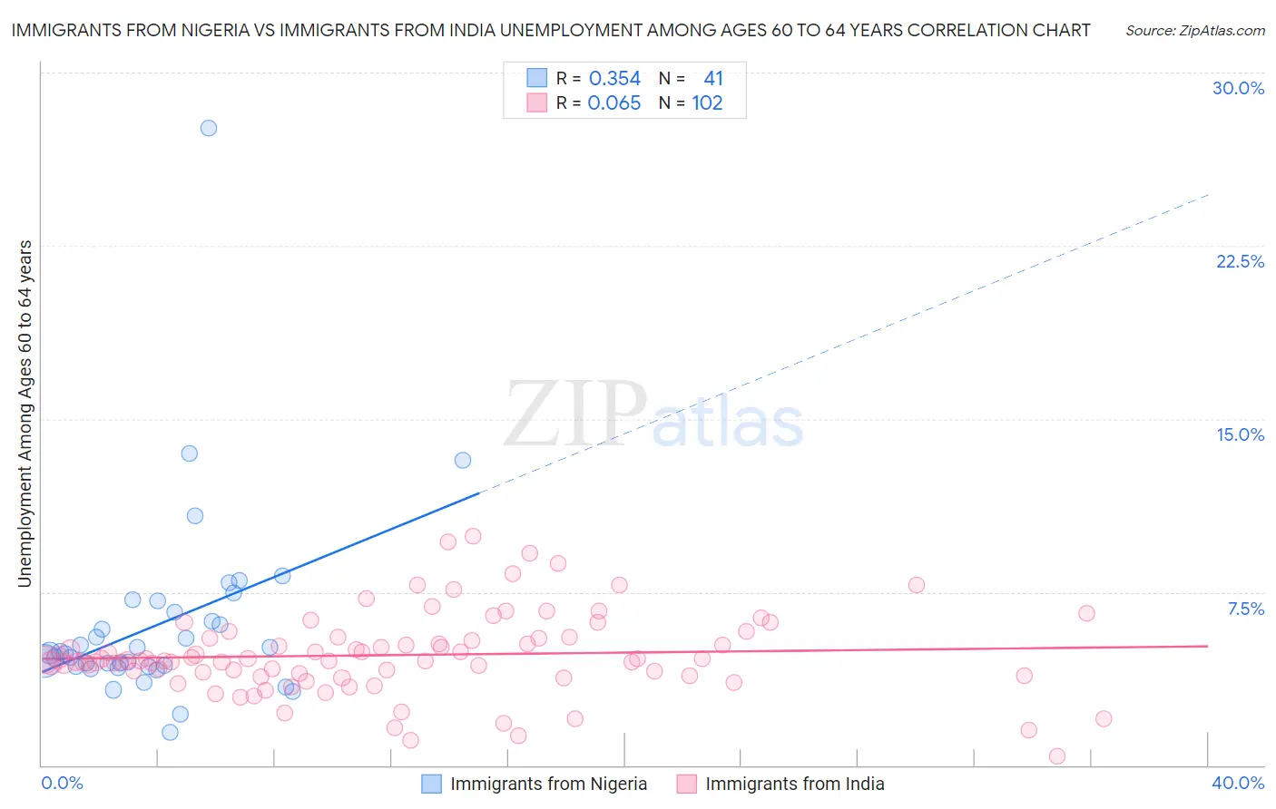 Immigrants from Nigeria vs Immigrants from India Unemployment Among Ages 60 to 64 years