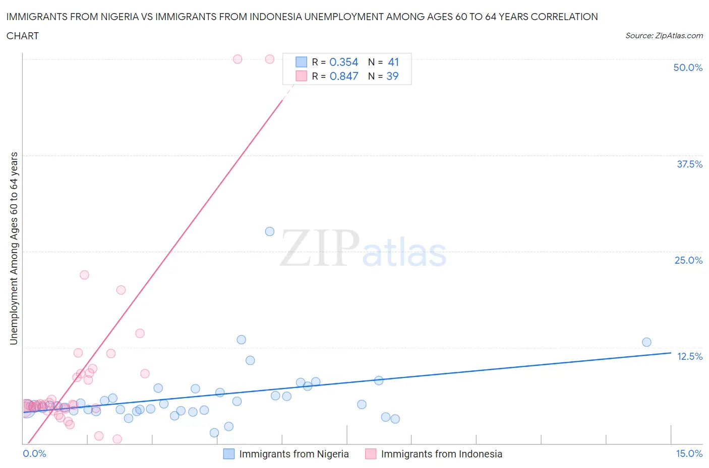 Immigrants from Nigeria vs Immigrants from Indonesia Unemployment Among Ages 60 to 64 years