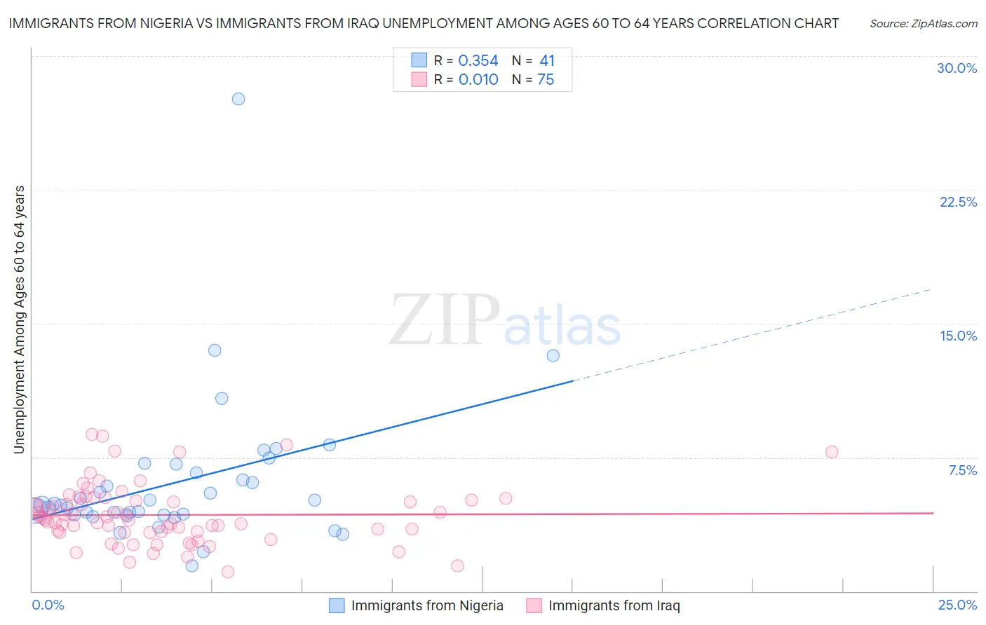 Immigrants from Nigeria vs Immigrants from Iraq Unemployment Among Ages 60 to 64 years