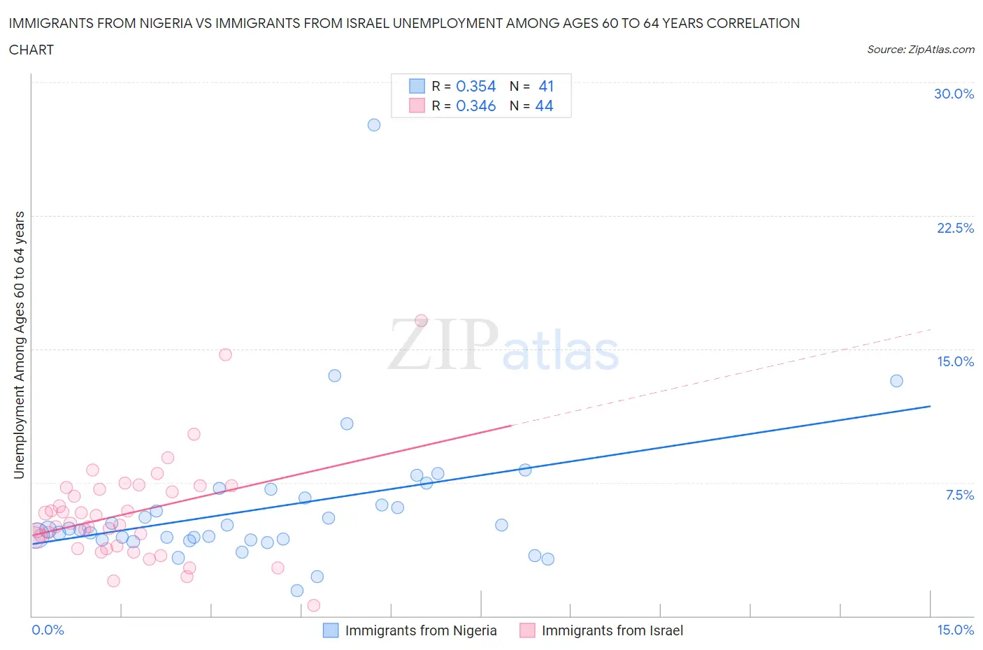 Immigrants from Nigeria vs Immigrants from Israel Unemployment Among Ages 60 to 64 years