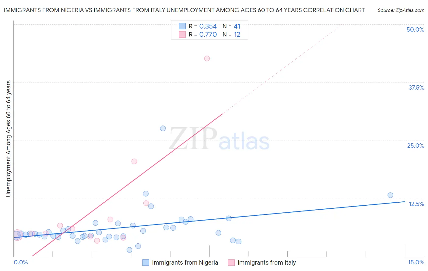 Immigrants from Nigeria vs Immigrants from Italy Unemployment Among Ages 60 to 64 years