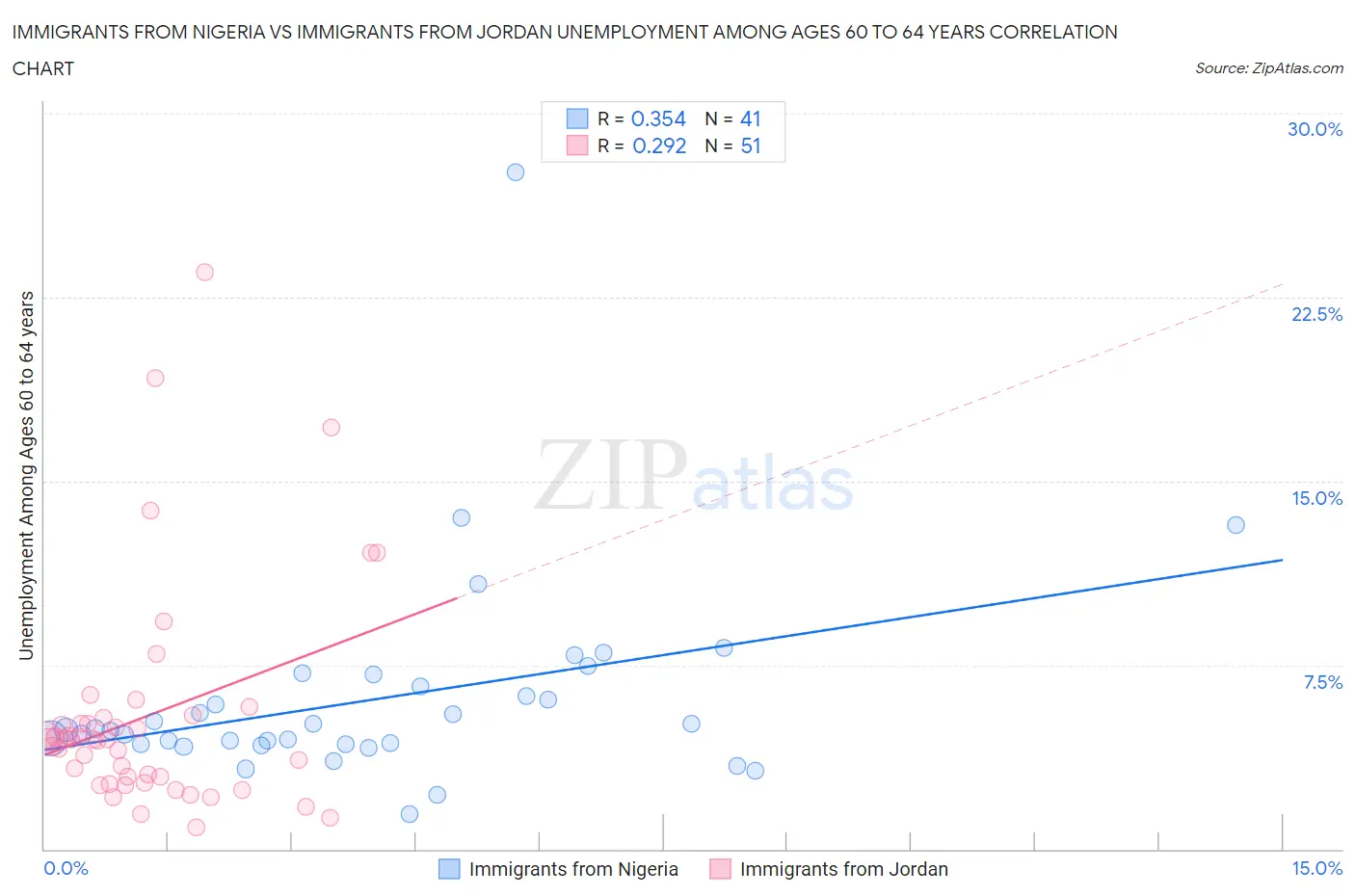 Immigrants from Nigeria vs Immigrants from Jordan Unemployment Among Ages 60 to 64 years