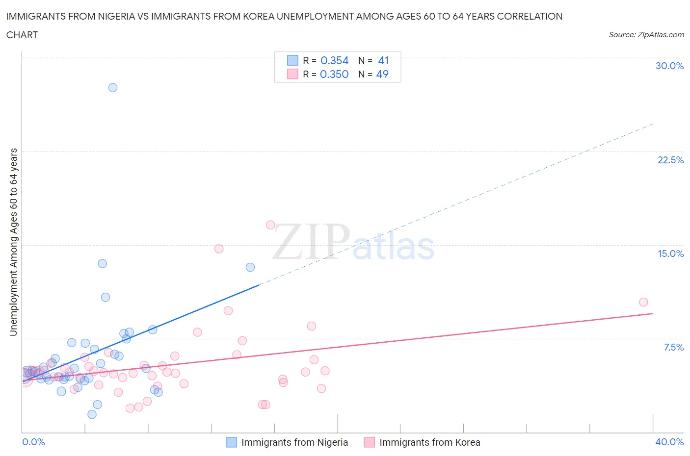 Immigrants from Nigeria vs Immigrants from Korea Unemployment Among Ages 60 to 64 years