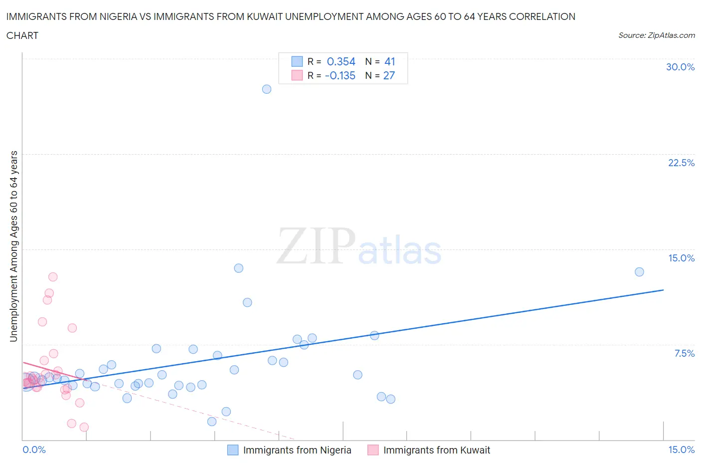 Immigrants from Nigeria vs Immigrants from Kuwait Unemployment Among Ages 60 to 64 years