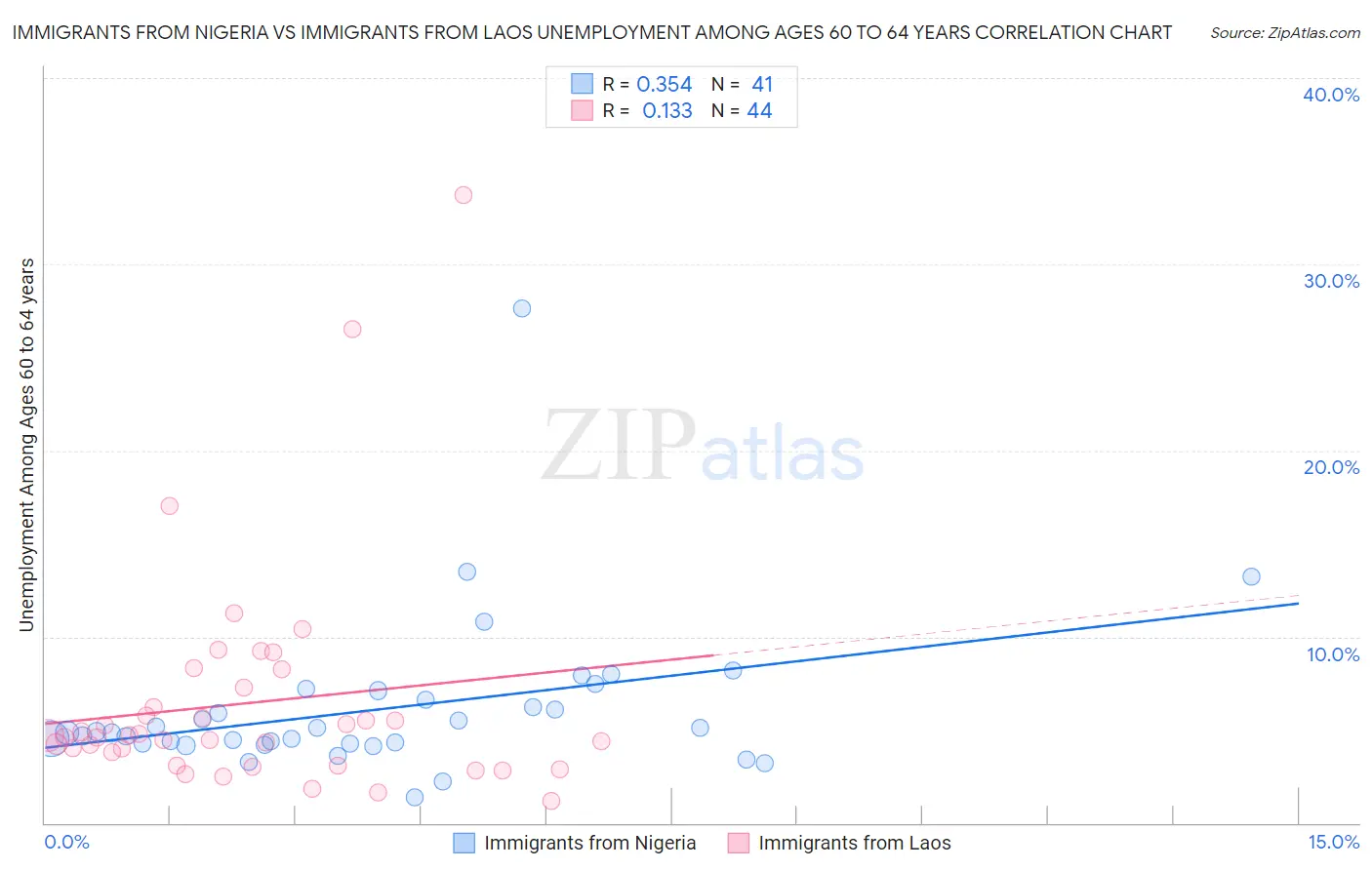 Immigrants from Nigeria vs Immigrants from Laos Unemployment Among Ages 60 to 64 years