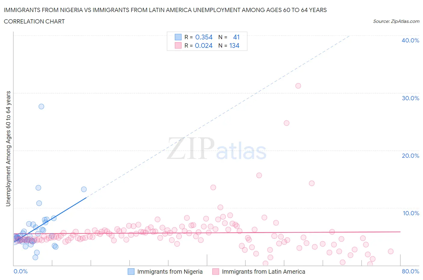 Immigrants from Nigeria vs Immigrants from Latin America Unemployment Among Ages 60 to 64 years