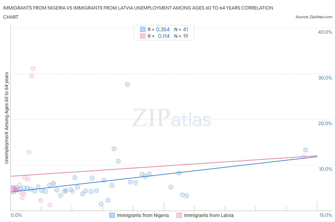 Immigrants from Nigeria vs Immigrants from Latvia Unemployment Among Ages 60 to 64 years