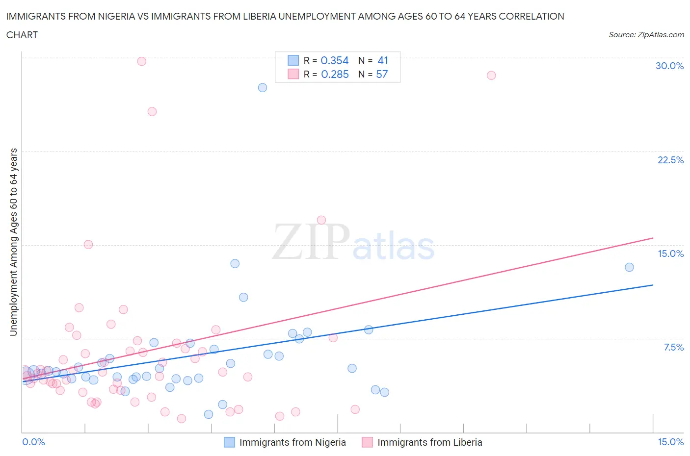 Immigrants from Nigeria vs Immigrants from Liberia Unemployment Among Ages 60 to 64 years