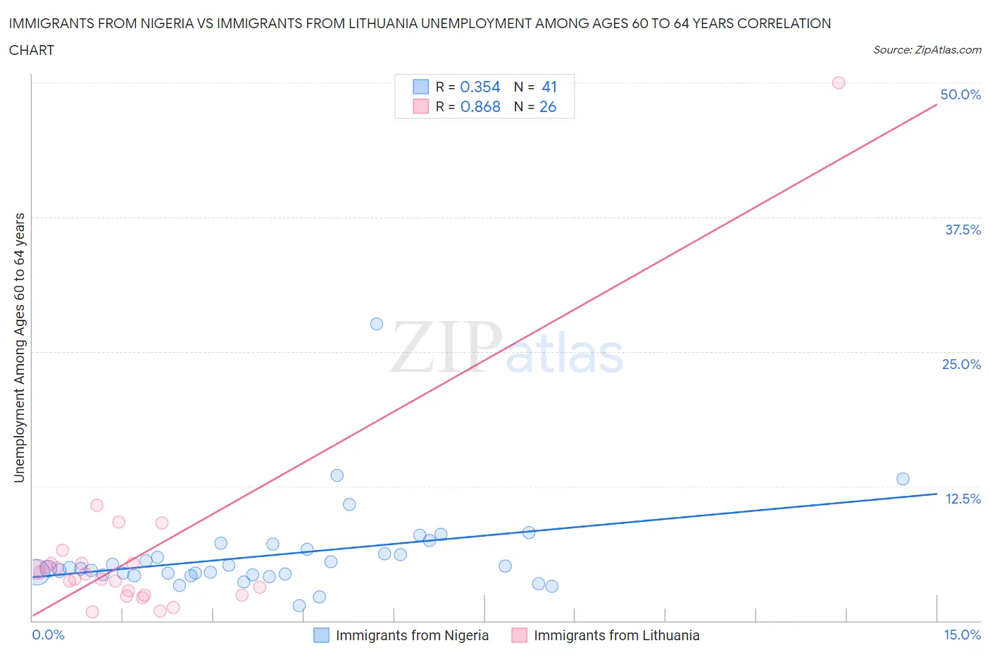Immigrants from Nigeria vs Immigrants from Lithuania Unemployment Among Ages 60 to 64 years