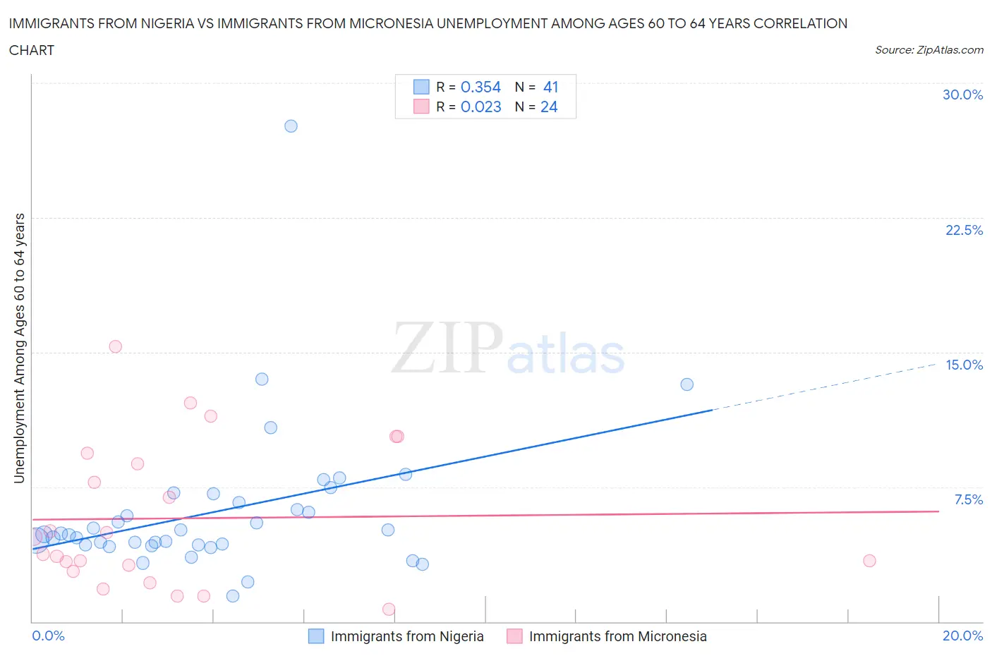 Immigrants from Nigeria vs Immigrants from Micronesia Unemployment Among Ages 60 to 64 years