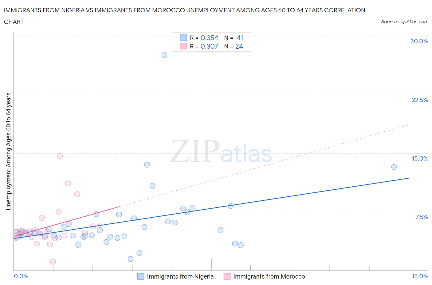 Immigrants from Nigeria vs Immigrants from Morocco Unemployment Among Ages 60 to 64 years