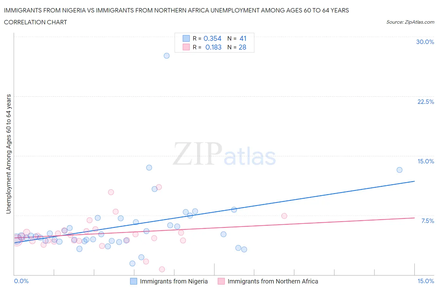 Immigrants from Nigeria vs Immigrants from Northern Africa Unemployment Among Ages 60 to 64 years