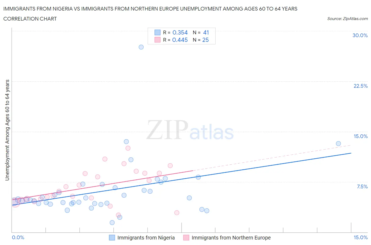 Immigrants from Nigeria vs Immigrants from Northern Europe Unemployment Among Ages 60 to 64 years