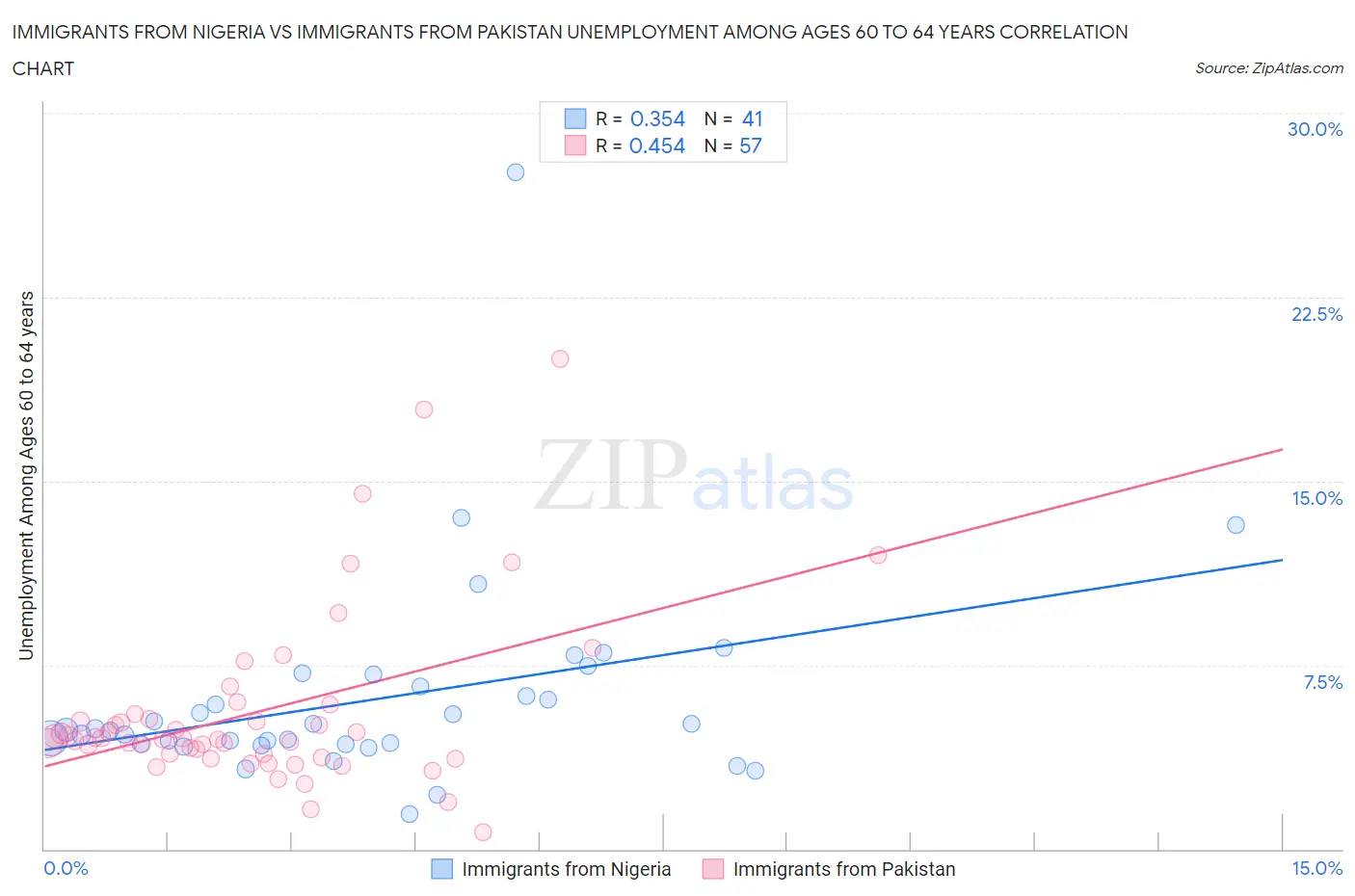 Immigrants from Nigeria vs Immigrants from Pakistan Unemployment Among Ages 60 to 64 years