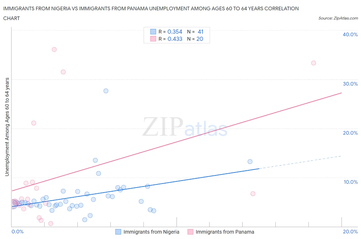 Immigrants from Nigeria vs Immigrants from Panama Unemployment Among Ages 60 to 64 years