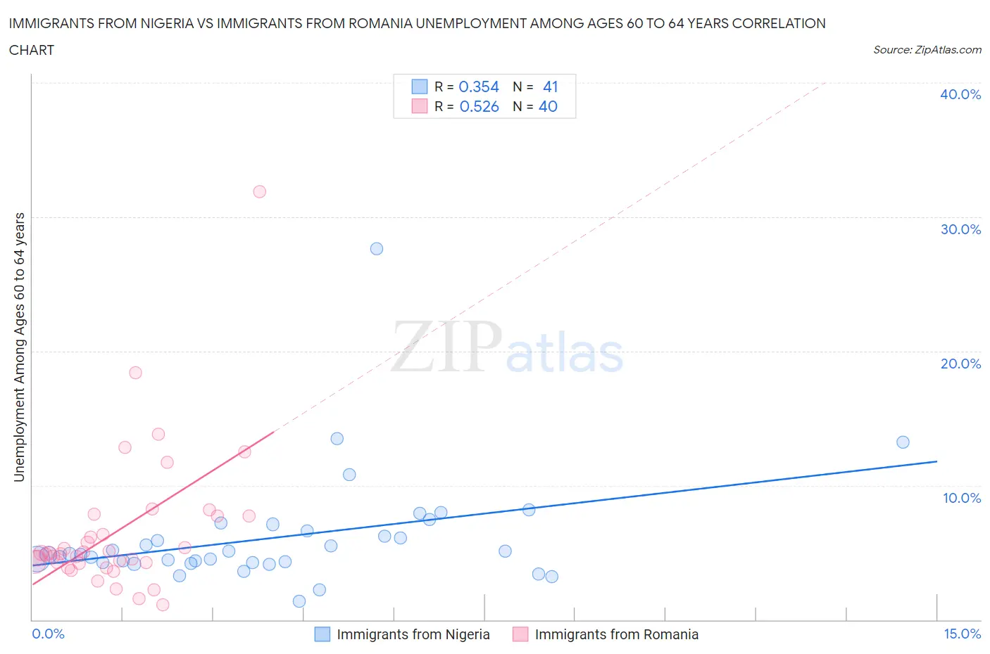 Immigrants from Nigeria vs Immigrants from Romania Unemployment Among Ages 60 to 64 years