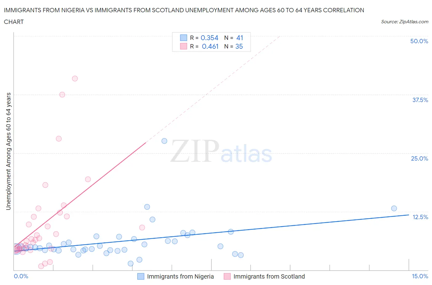 Immigrants from Nigeria vs Immigrants from Scotland Unemployment Among Ages 60 to 64 years