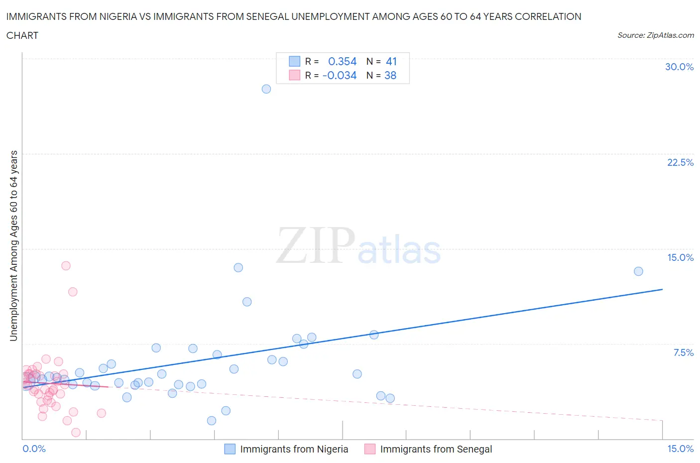 Immigrants from Nigeria vs Immigrants from Senegal Unemployment Among Ages 60 to 64 years