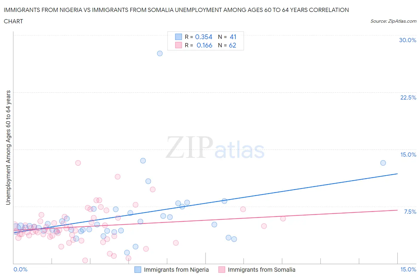 Immigrants from Nigeria vs Immigrants from Somalia Unemployment Among Ages 60 to 64 years