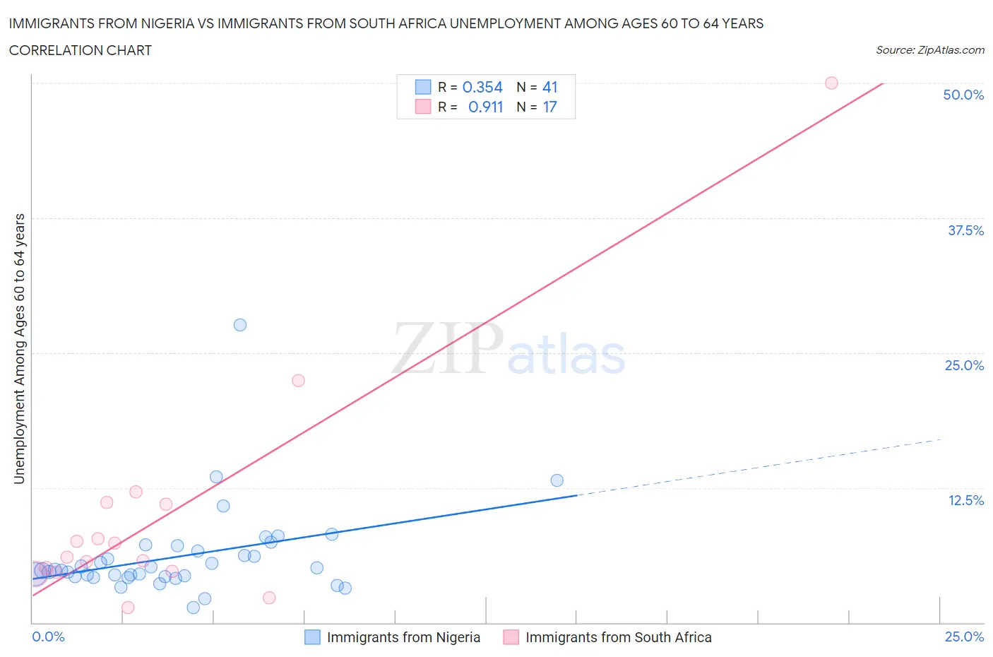 Immigrants from Nigeria vs Immigrants from South Africa Unemployment Among Ages 60 to 64 years