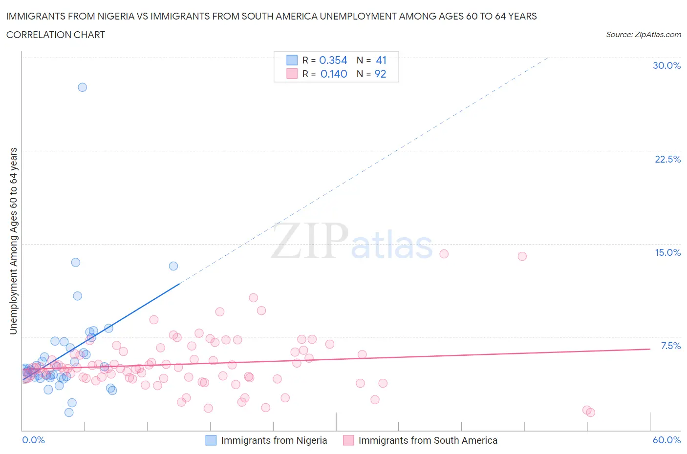 Immigrants from Nigeria vs Immigrants from South America Unemployment Among Ages 60 to 64 years