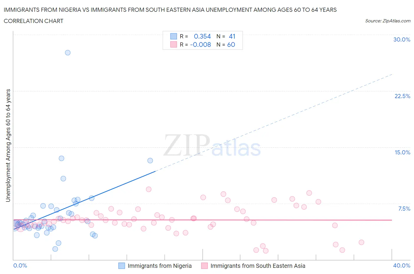 Immigrants from Nigeria vs Immigrants from South Eastern Asia Unemployment Among Ages 60 to 64 years