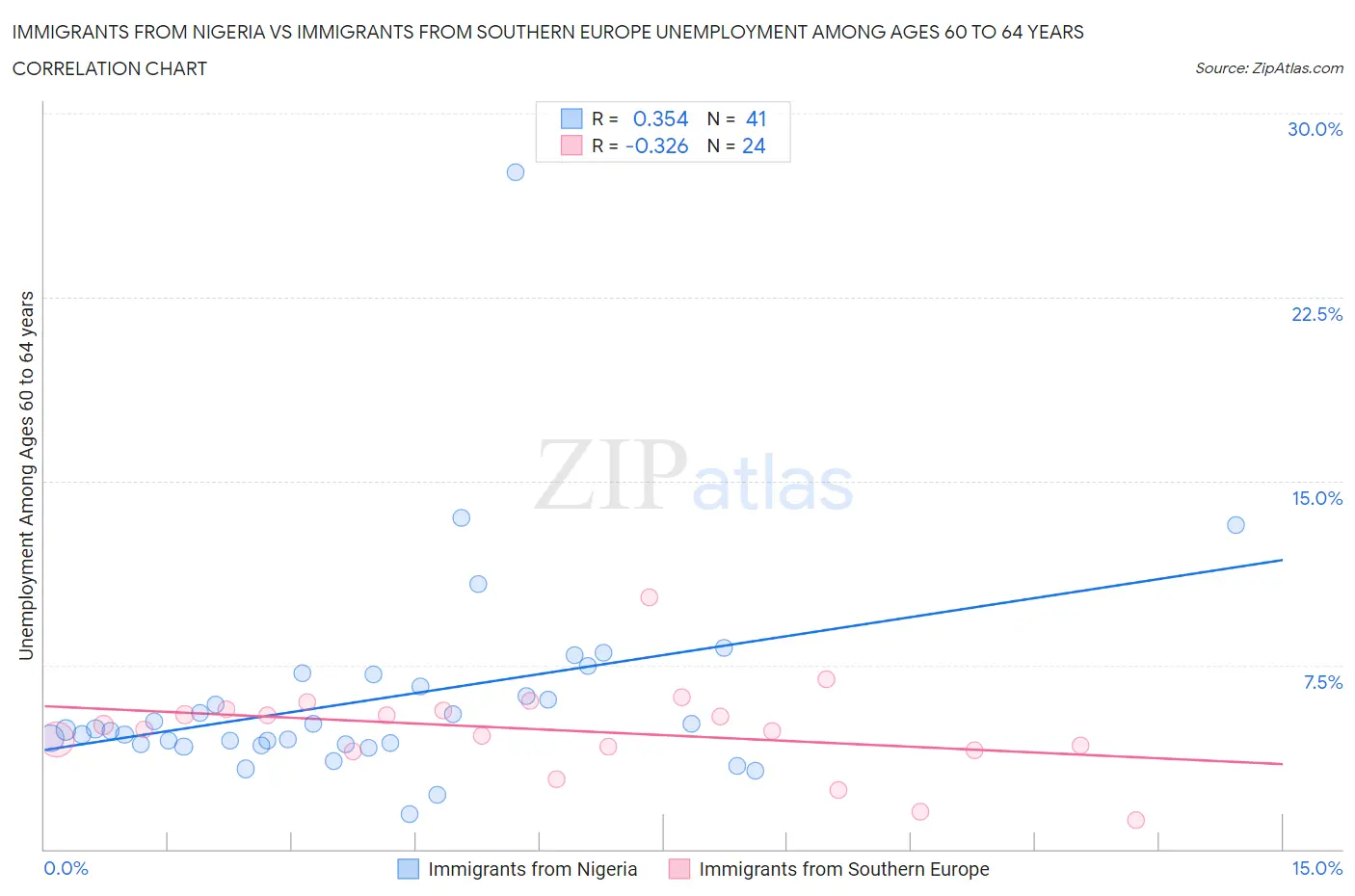 Immigrants from Nigeria vs Immigrants from Southern Europe Unemployment Among Ages 60 to 64 years