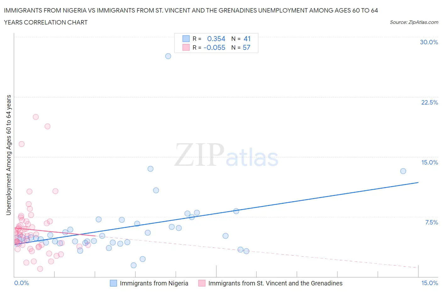 Immigrants from Nigeria vs Immigrants from St. Vincent and the Grenadines Unemployment Among Ages 60 to 64 years