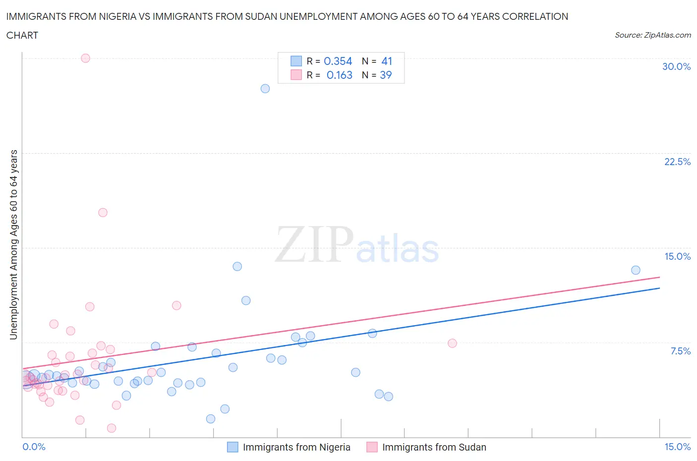 Immigrants from Nigeria vs Immigrants from Sudan Unemployment Among Ages 60 to 64 years
